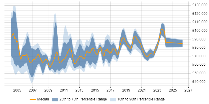 Salary distribution trend for Technical Development Manager job vacancies in London