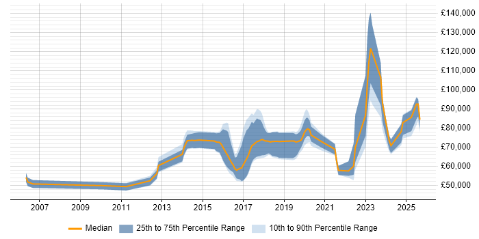 Salary distribution trend for jobs in London citing Technical Discovery