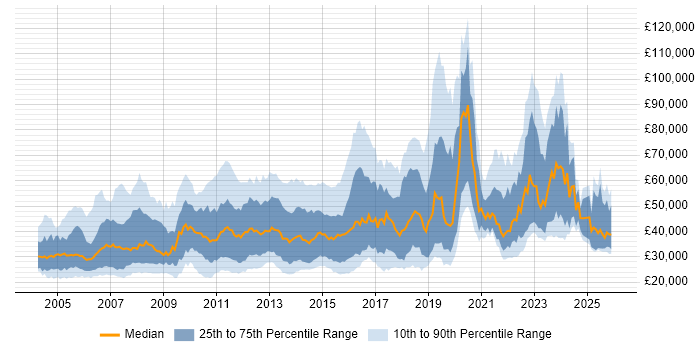Salary distribution trend for Technical Engineer job vacancies in London