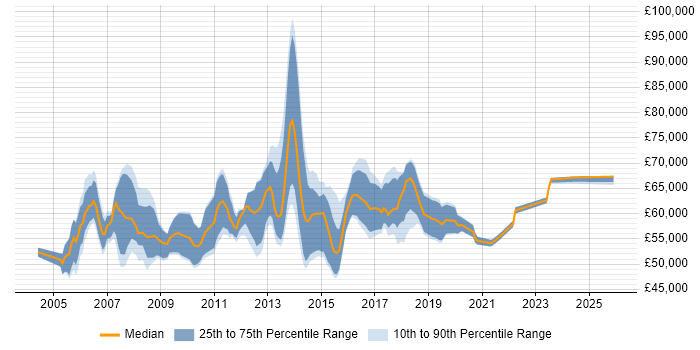 Salary distribution trend for Technical Infrastructure Project Manager job vacancies in London