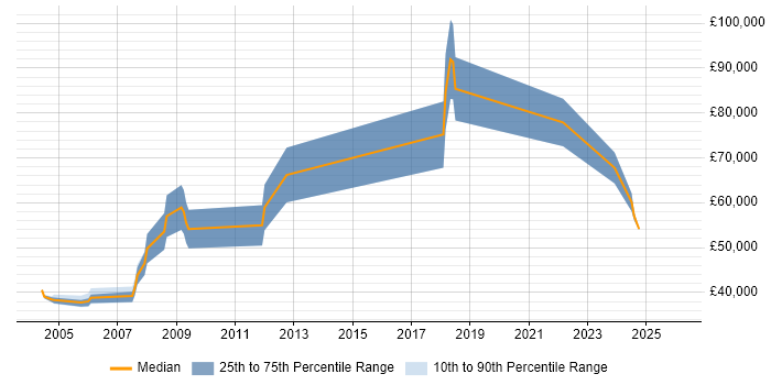 Salary distribution trend for Technical Instructor job vacancies in London