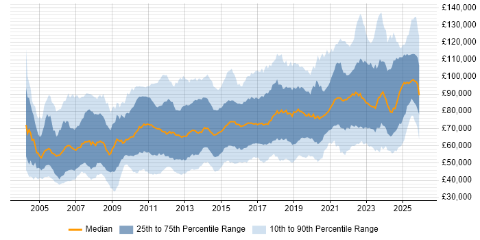 Salary distribution trend for jobs in London citing Technical Leadership