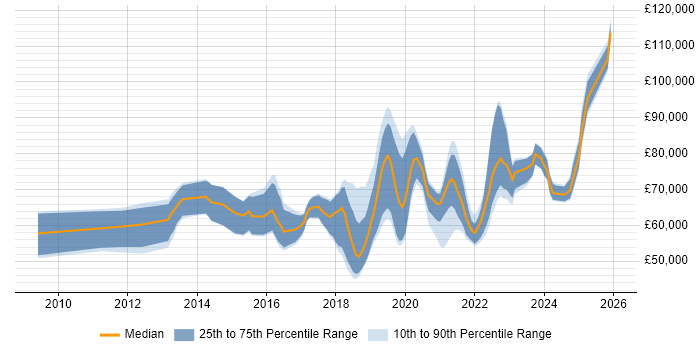 Salary distribution trend for Technical Product Owner job vacancies in London
