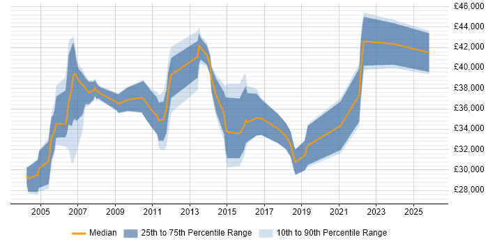 Salary distribution trend for Technical Product Support job vacancies in London