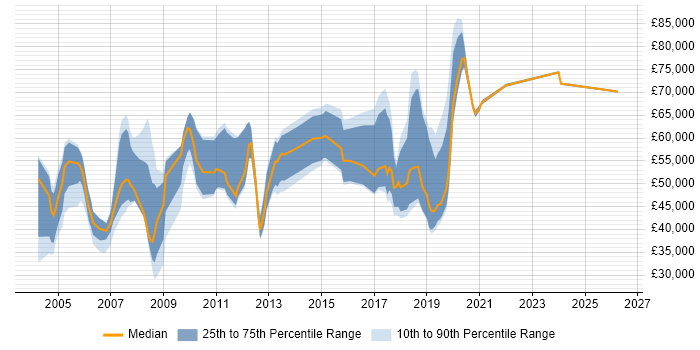 Salary distribution trend for Technical Sales Engineer job vacancies in London