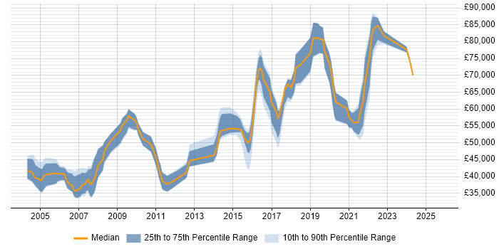Salary distribution trend for Technical Security Analyst job vacancies in London