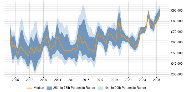 Salary distribution trend for Technical Services Manager job vacancies in London