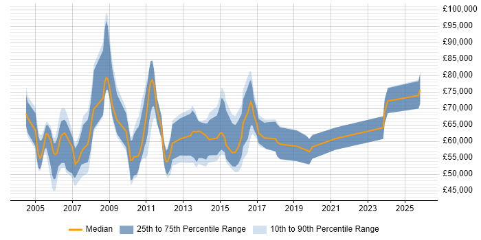 Salary distribution trend for Technical Solutions Manager job vacancies in London