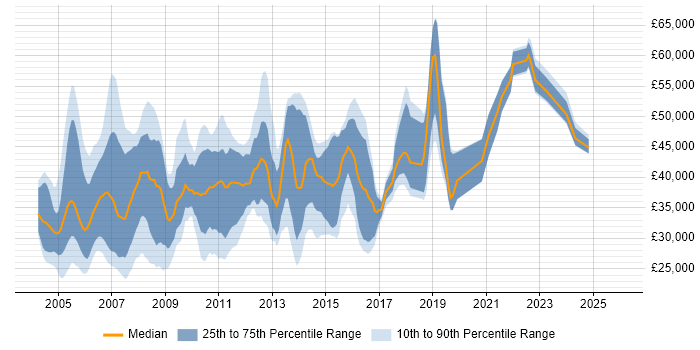 Salary distribution trend for Technical Support Consultant job vacancies in London