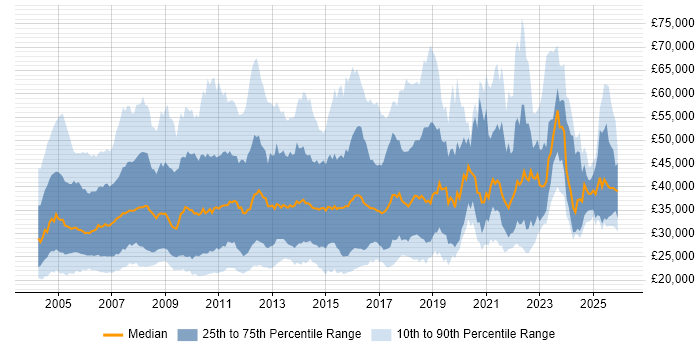 Salary distribution trend for Technical Support job vacancies in London