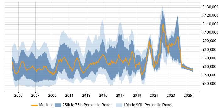 Salary distribution trend for Technical Team Leader job vacancies in London Salary distribution trend for Technical Team Leader job vacancies in London