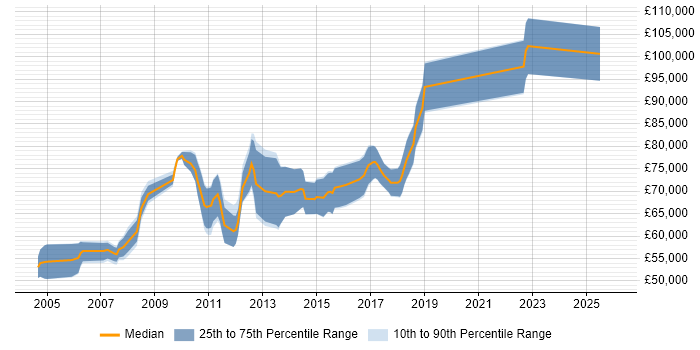Salary distribution trend for Technical Test Manager job vacancies in London