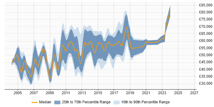 Salary distribution trend for Technical Tester job vacancies in London