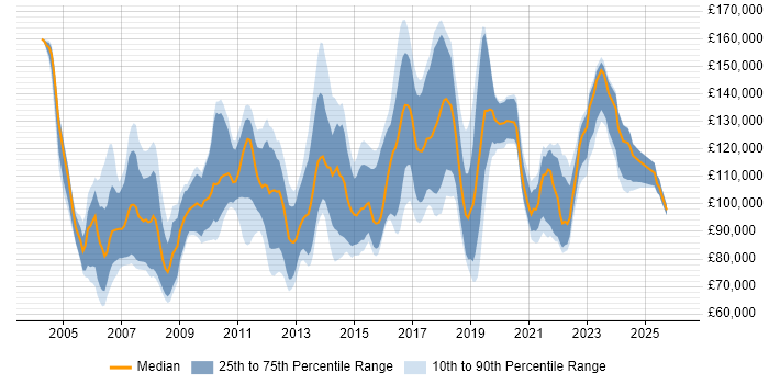 Salary distribution trend for Technology Director job vacancies in London