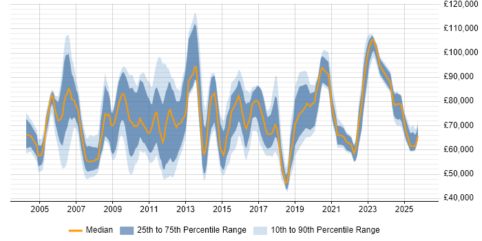 Salary distribution trend for Technology Manager job vacancies in London