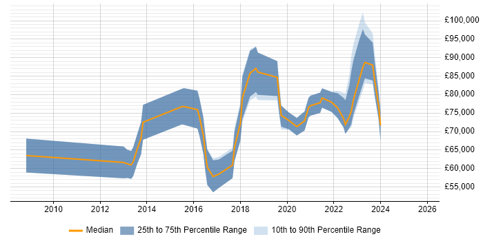 Salary distribution trend for Technology Owner job vacancies in London