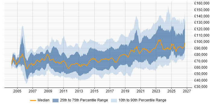 Salary distribution trend for jobs in London citing Technology Roadmap