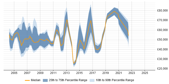 Salary distribution trend for Telecoms Account Manager job vacancies in London Salary distribution trend for Telecoms Account Manager job vacancies in London