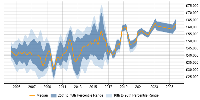 Salary distribution trend for Telecoms Analyst job vacancies in London
