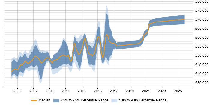 Salary distribution trend for Telecoms Business Analyst job vacancies in London