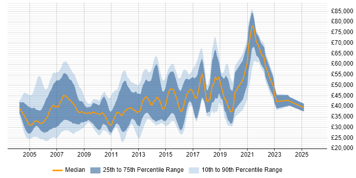 Salary distribution trend for Telecoms Engineer job vacancies in London