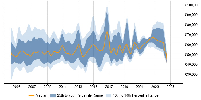 Salary distribution trend for Telecoms Manager job vacancies in London