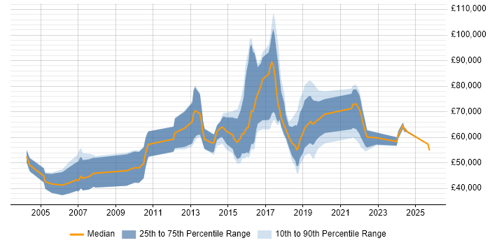 Salary distribution trend for jobs in London citing Telematics