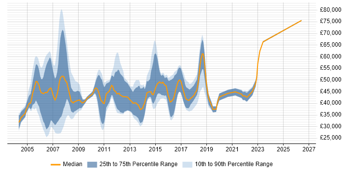 Salary distribution trend for Telephony Engineer job vacancies in London