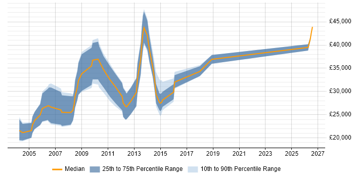 Salary distribution trend for Telesales Account Manager job vacancies in London
