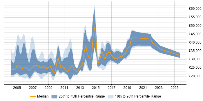 Salary distribution trend for Telesales Executive job vacancies in London