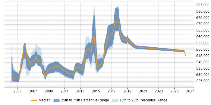 Salary distribution trend for Telesales Manager job vacancies in London