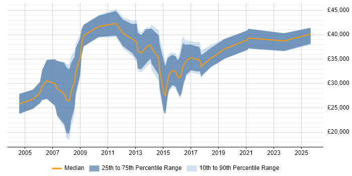 Salary distribution trend for Telesales Representative job vacancies in London Salary distribution trend for Telesales Representative job vacancies in London