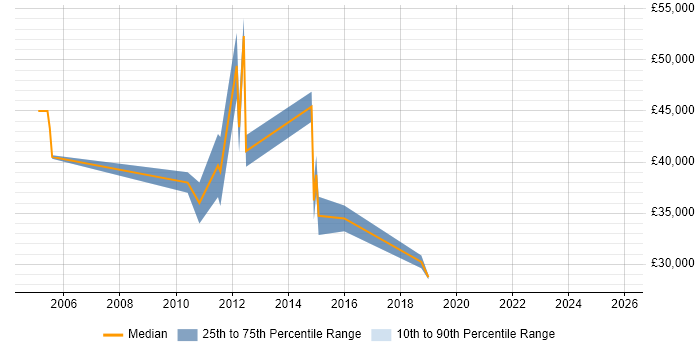 Salary distribution trend for Telesales Specialist job vacancies in London