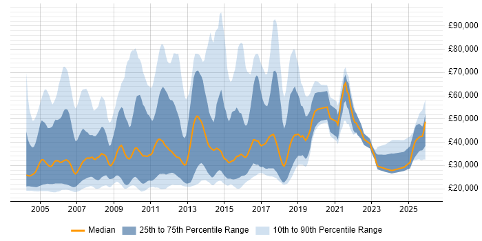 Salary distribution trend for jobs in London citing Telesales