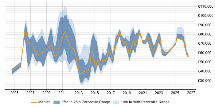Salary distribution trend for jobs in London citing Temenos T24