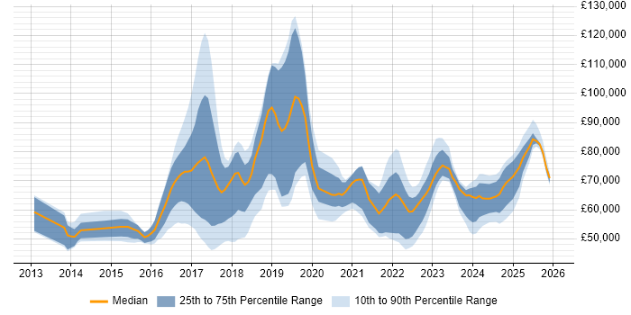 Salary distribution trend for jobs in London citing Tenable