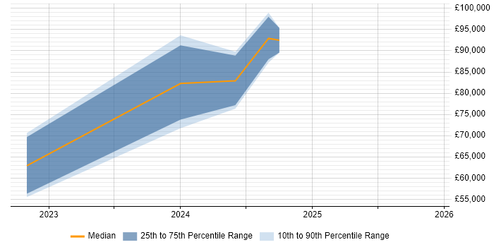 Salary distribution trend for jobs in London citing TensorBoard