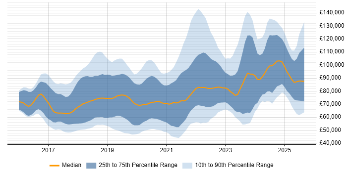Salary distribution trend for jobs in London citing TensorFlow