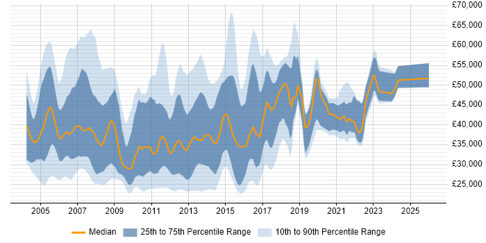 Salary distribution trend for jobs in London citing Terminal Services