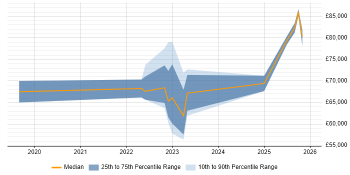 Salary distribution trend for jobs in London citing Tessian