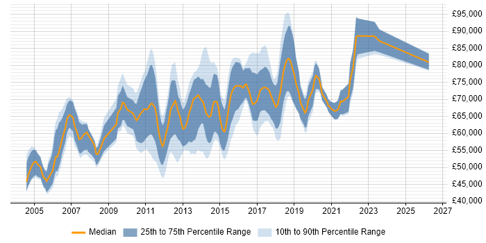 Salary distribution trend for Test Automation Manager job vacancies in London