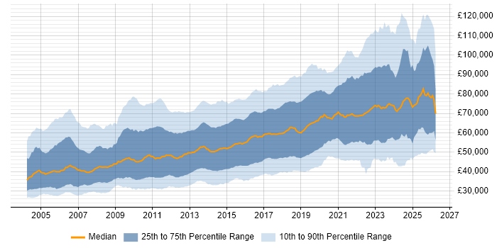 Salary distribution trend for jobs in London citing Test Automation