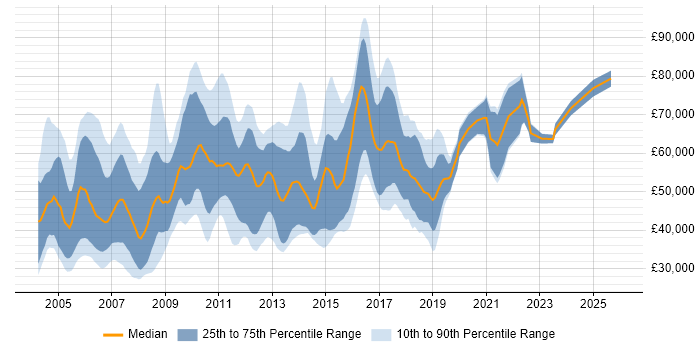 Salary distribution trend for Test Consultant job vacancies in London