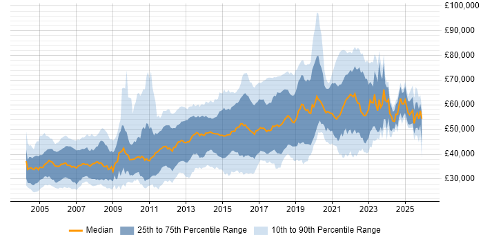 Salary distribution trend for Test Engineer job vacancies in London