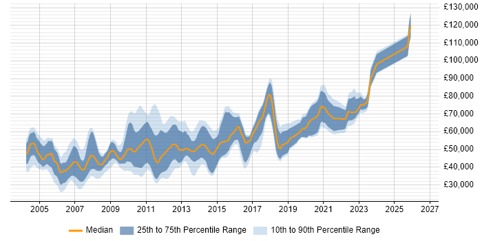 Salary distribution trend for jobs in London citing Test Harness