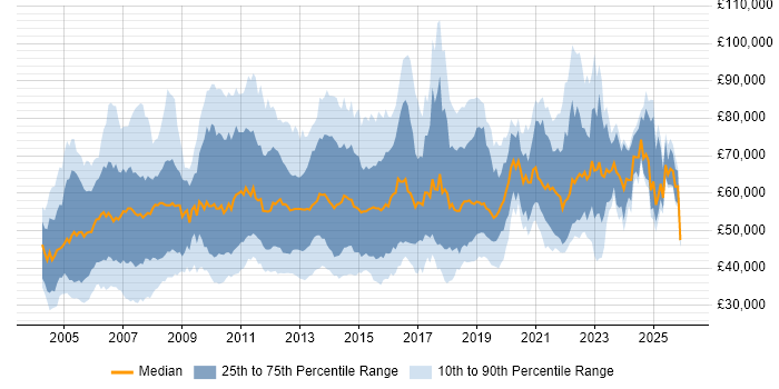 Salary distribution trend for jobs in London citing Test Management