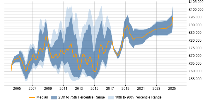 Salary distribution trend for Test Programme Manager job vacancies in London