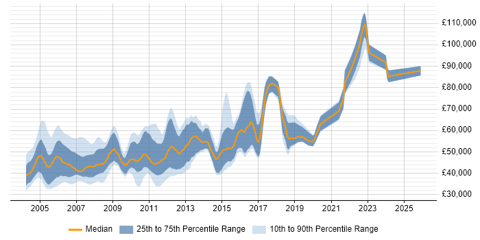 Salary distribution trend for Test Team Leader job vacancies in London