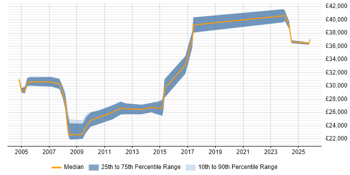 Salary distribution trend for Test Technician job vacancies in London
