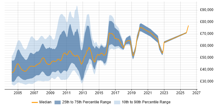 Salary distribution trend for jobs in London citing TestDirector